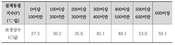 설계동결지수에 따른 보정상수(C) 값(KR C 04010, 흙구조물 설계일반)