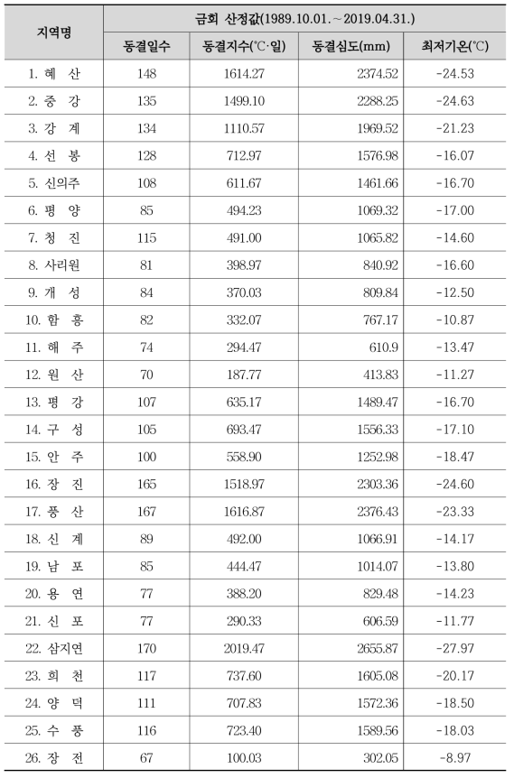 북한 동결지수 및 최저기온(KRTC 연구용역 자료)