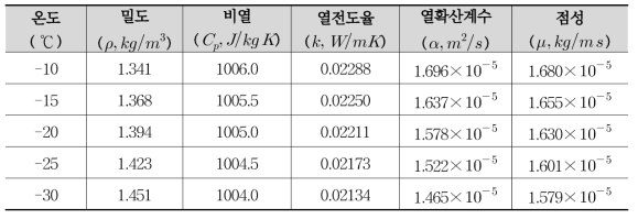 외기온도별 열물성치