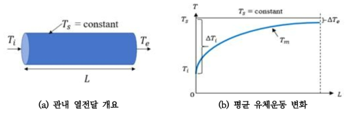 등온 경계조건일 경우 관의 길이 방향으로 평균유체온도의 변화