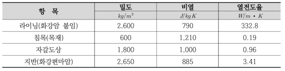 수치해석 물성치(제4종형 터널)