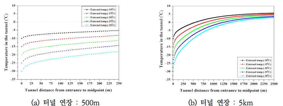 기존 노후터널 내부온도 분포 : 풍속 1m/s