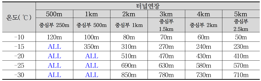 기존 노후터널 동결범위 : 유입풍속(1m/s)