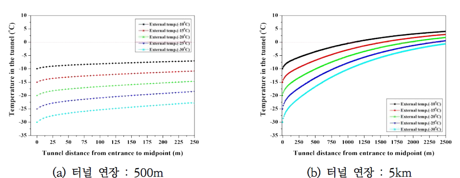 기존 노후터널 내부온도 분포 : 풍속 2m/s
