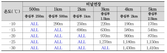 기존 노후터널 동결범위 : 유입풍속(2m/s)