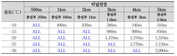 기존 노후터널 동결범위 : 유입풍속(3m/s)