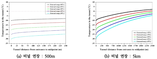 기존 노후터널 내부온도 분포 : 풍속 3m/s