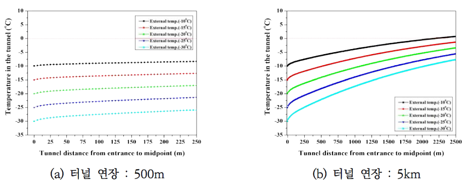 기존 노후터널 내부온도 분포 : 풍속 4m/s