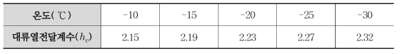 외기온도별 대류열전달계수(국내 단선터널)