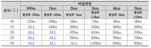 확폭 개량터널 동결범위 : 유입풍속(1m/s)