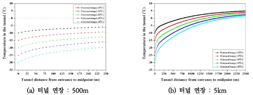 확폭 개량터널 내부온도 분포 : 풍속 1m/s