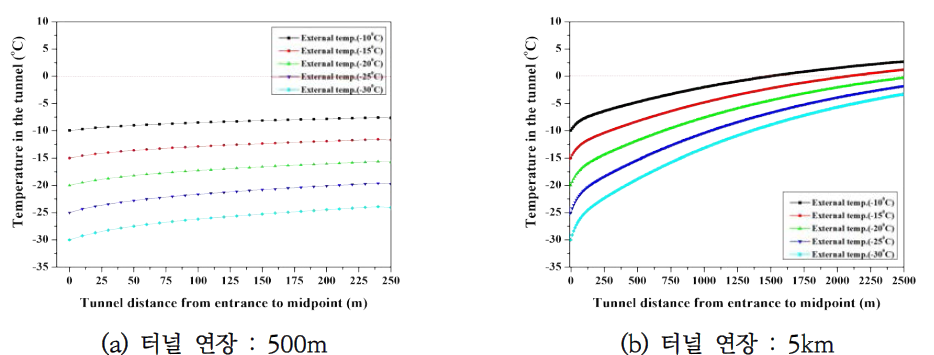 터널 내부온도 분포 : 풍속 2m/s