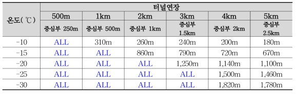 확폭 개량터널 동결범위 : 유입풍속(2m/s)