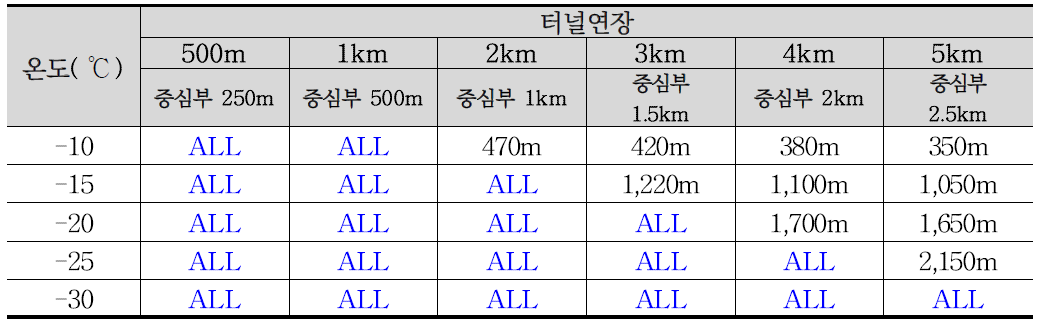 확폭 개량터널 동결범위 : 유입풍속(3m/s)