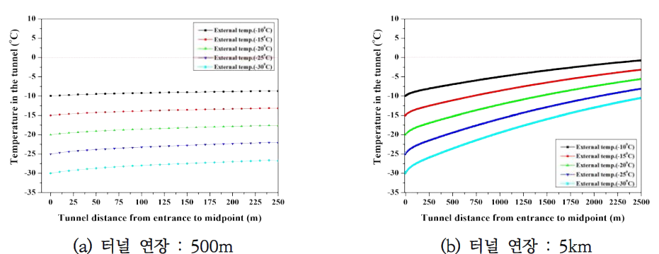 터널 내부온도 분포 : 풍속 4m/s
