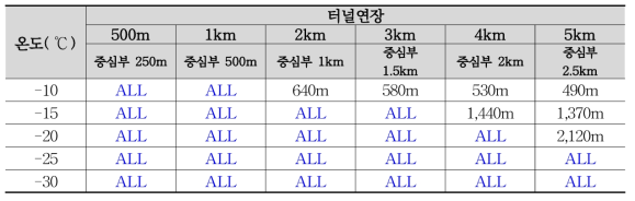 확폭 개량터널 동결범위 : 유입풍속(4m/s)