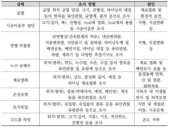 터널 현장조사 항목과 방법