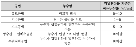 공법별 허용누수량