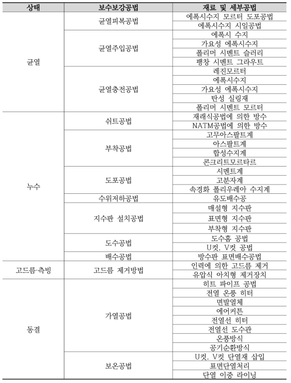 기존 노후터널 상태별 보수보강공법