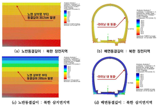 노반 동결깊이–배면 동결깊이 관계(장전, 삼지연 지역)