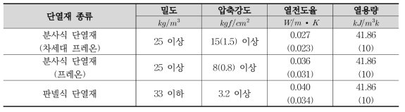 일본 단열재 종류별 물성값