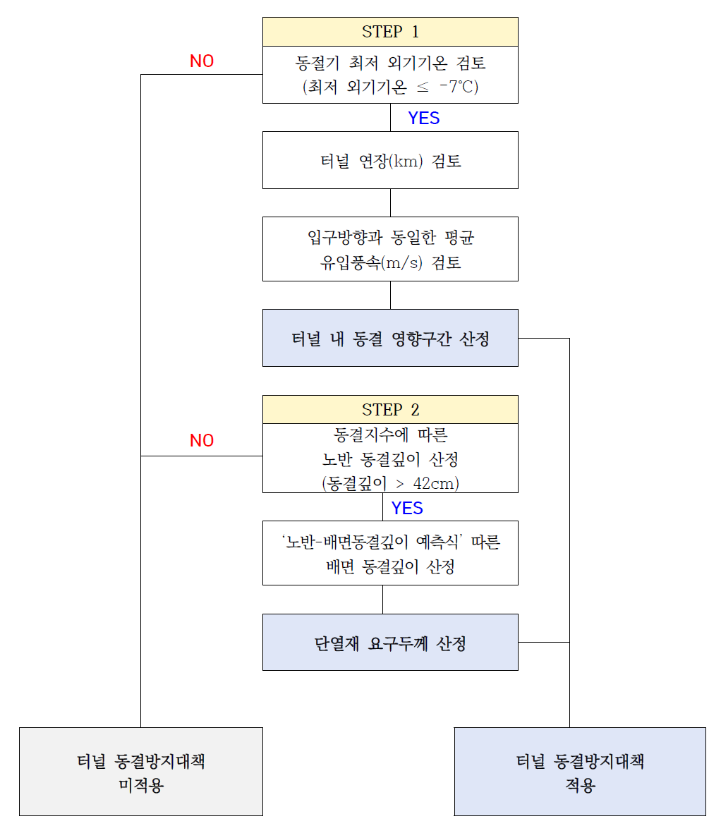 터널 동결방지대책 순서도