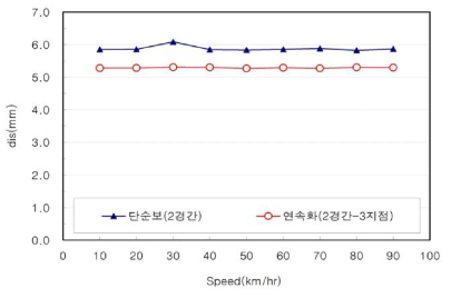 단순보와 연속화 공법의 수직처짐 비교(디젤기관차 1량)