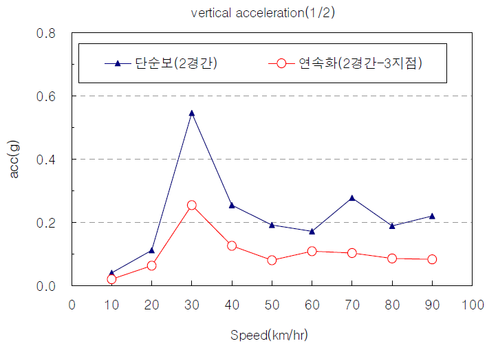 단순보와 연속화 공법의 수직진동 가속도 비교(디젤기관차 1량)