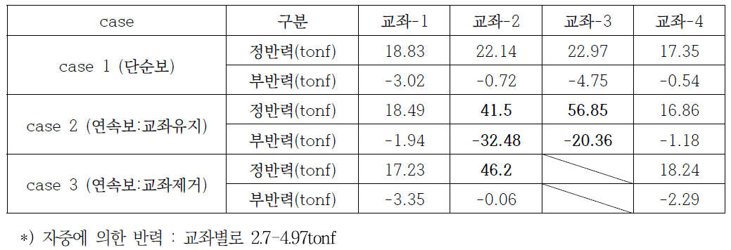 (디젤 기관차 1량)에 의한 반력 비교