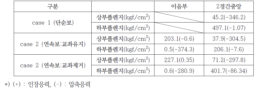 2경간 중앙 및 접합부 응력 검토 결과