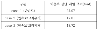 이음부 상단 레일축력 검토