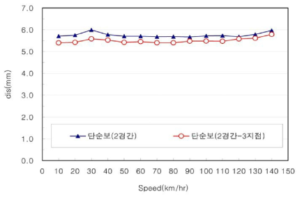 단순보와 연속화 공법의 수직처짐 비교(디젤기관차 2량+화물10량)