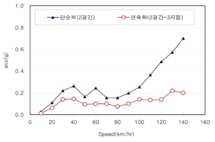 단순보와 연속화 공법의 수직가속도 비교(디젤기관차 2량+화물10량)