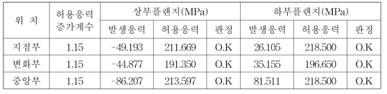 위치별 축방향 응력