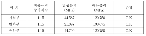 위치별 전단응력