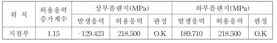 지점부 축방향 응력