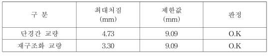 승차감을 고려한 연직 처짐