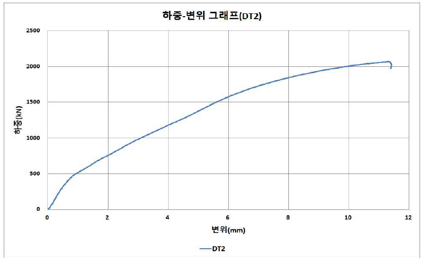 하중-변위 그래프(DT2)
