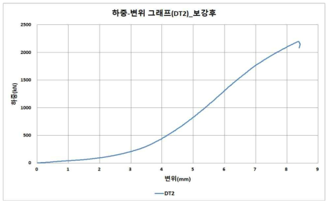 하중-변위 그래프(DT2)_보강후