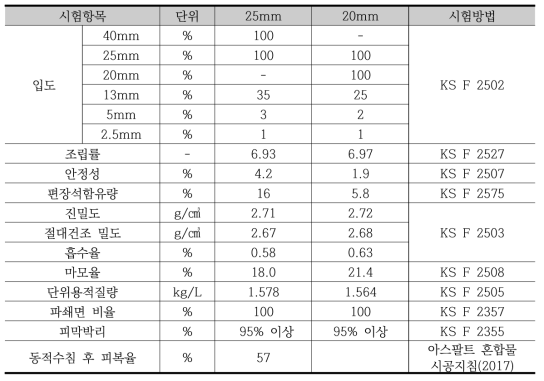 골재의 물리적 특성