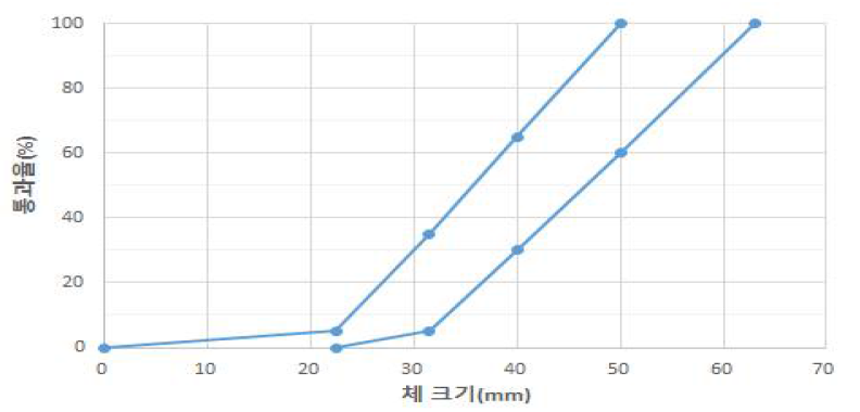 자갈도상 입도분포곡선 품질 기준