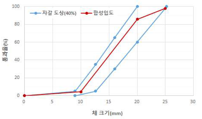 실내 시험용 자갈도상 입도분포곡선(Scale down 40%)