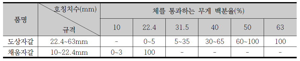 자갈도상 체가름시험 통과 백분율 품질 기준