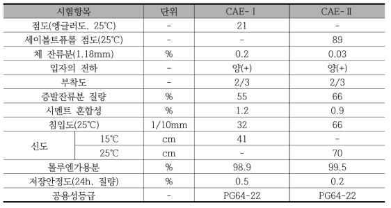 상온 아스팔트(CAE : Cement asphalt emulsion)의 물리적 특성