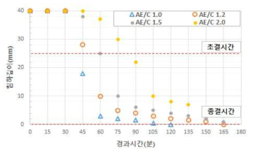 RSC의 초결 및 종결시간 비교