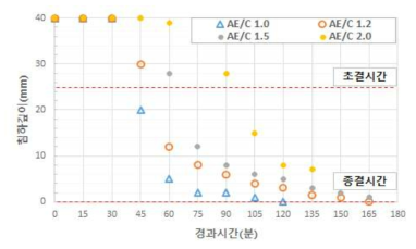 SSC의 초결 및 종결시간 비교