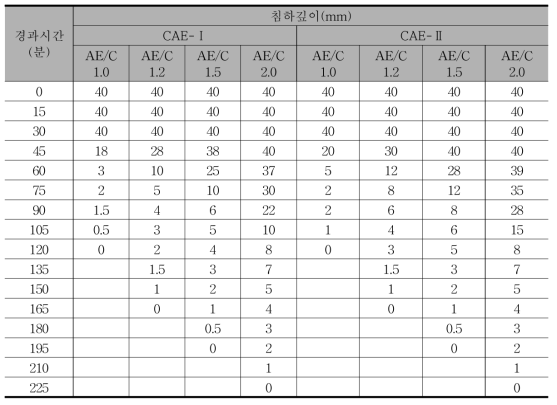 CAE 상온 아스팔트의 AE/C에 따른 비카침 시험결과