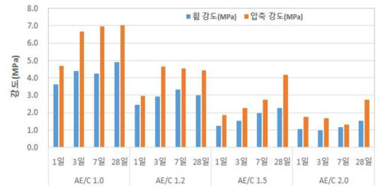 AE/C 및 재령별 CAE-Ⅰ 상온 아스팔트 압축강도 및 휨 강도 비교