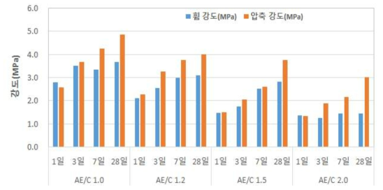 AE/C 및 재령별 CAE-Ⅱ 상온 아스팔트 압축강도 및 휨 강도 비교