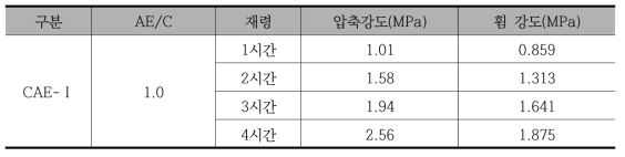 AE/C 1.0의 경과시간별 CAE-Ⅰ 상온아스팔트 압축강도 및 휨 강도 시험결과